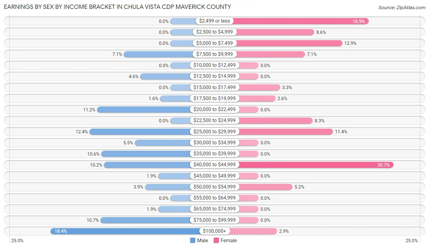 Earnings by Sex by Income Bracket in Chula Vista CDP Maverick County