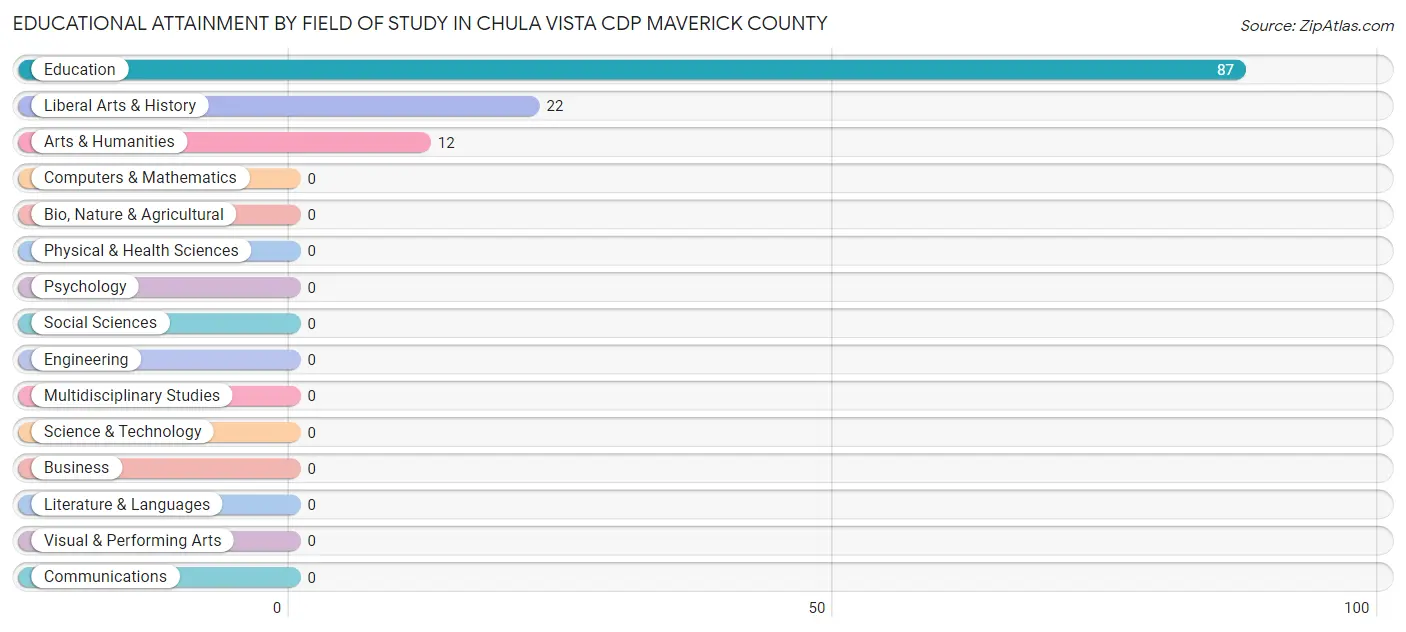 Educational Attainment by Field of Study in Chula Vista CDP Maverick County