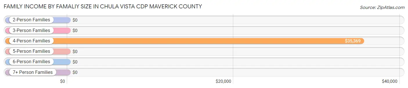 Family Income by Famaliy Size in Chula Vista CDP Maverick County