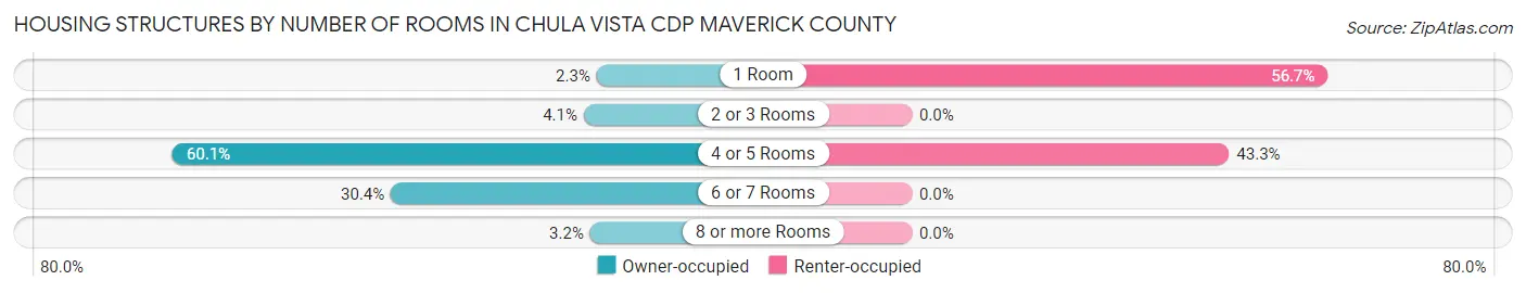 Housing Structures by Number of Rooms in Chula Vista CDP Maverick County