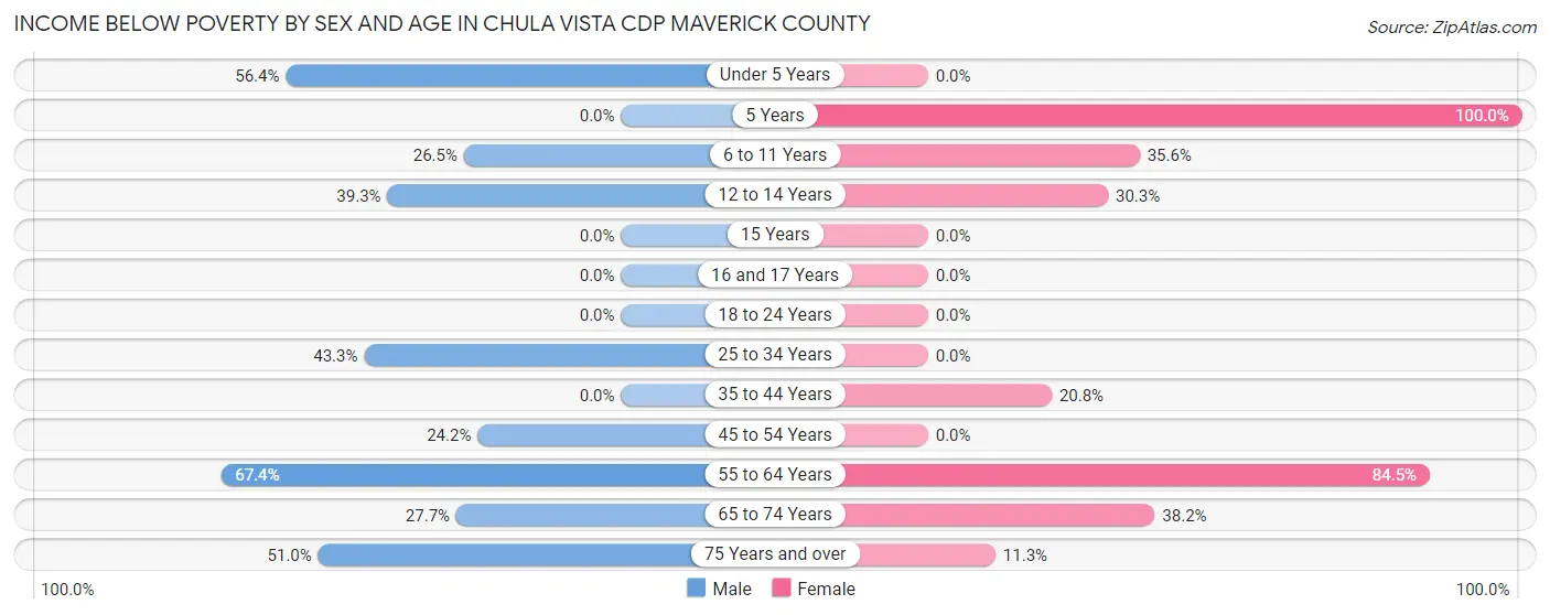 Income Below Poverty by Sex and Age in Chula Vista CDP Maverick County