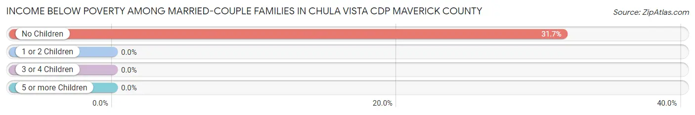 Income Below Poverty Among Married-Couple Families in Chula Vista CDP Maverick County