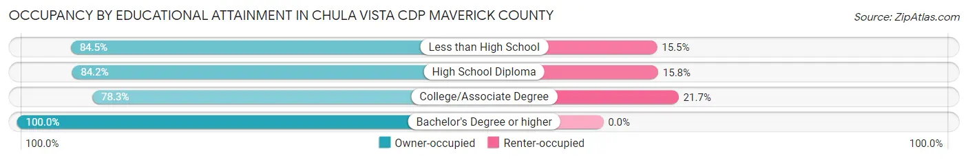 Occupancy by Educational Attainment in Chula Vista CDP Maverick County
