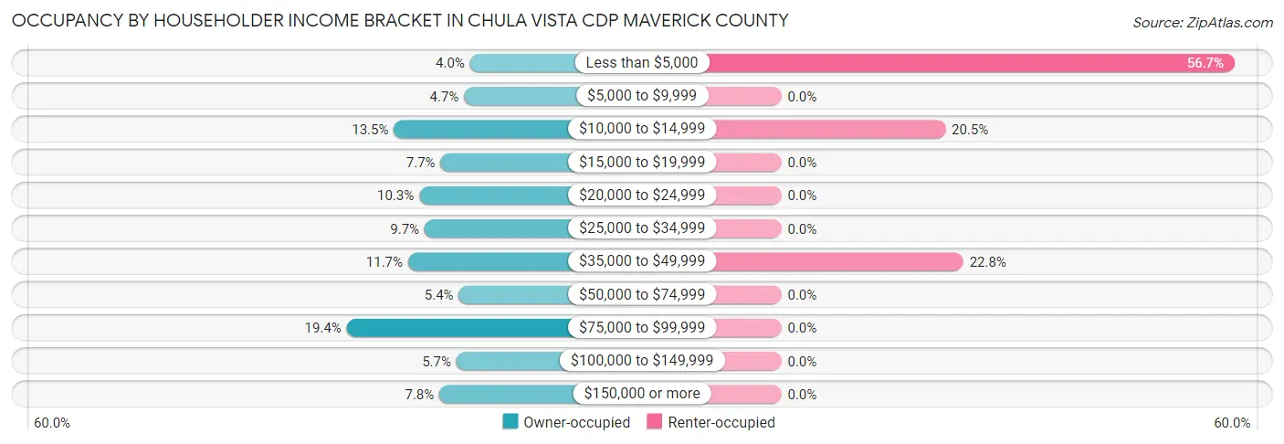 Occupancy by Householder Income Bracket in Chula Vista CDP Maverick County