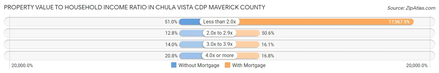 Property Value to Household Income Ratio in Chula Vista CDP Maverick County