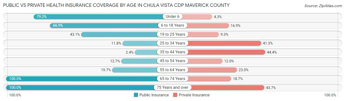 Public vs Private Health Insurance Coverage by Age in Chula Vista CDP Maverick County
