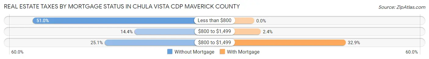 Real Estate Taxes by Mortgage Status in Chula Vista CDP Maverick County