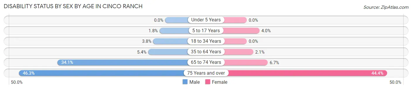Disability Status by Sex by Age in Cinco Ranch