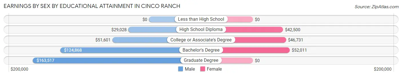 Earnings by Sex by Educational Attainment in Cinco Ranch