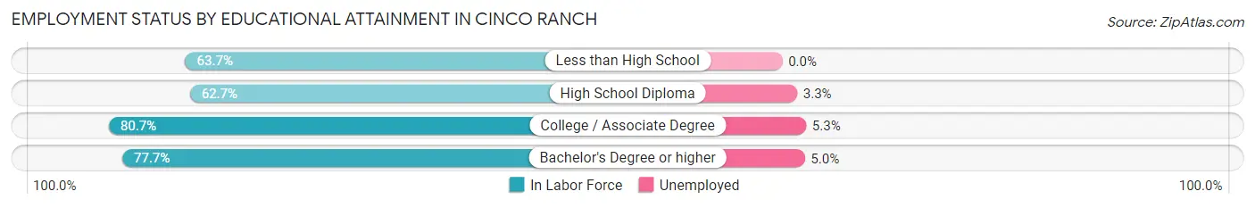 Employment Status by Educational Attainment in Cinco Ranch