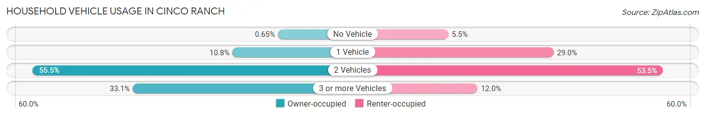 Household Vehicle Usage in Cinco Ranch