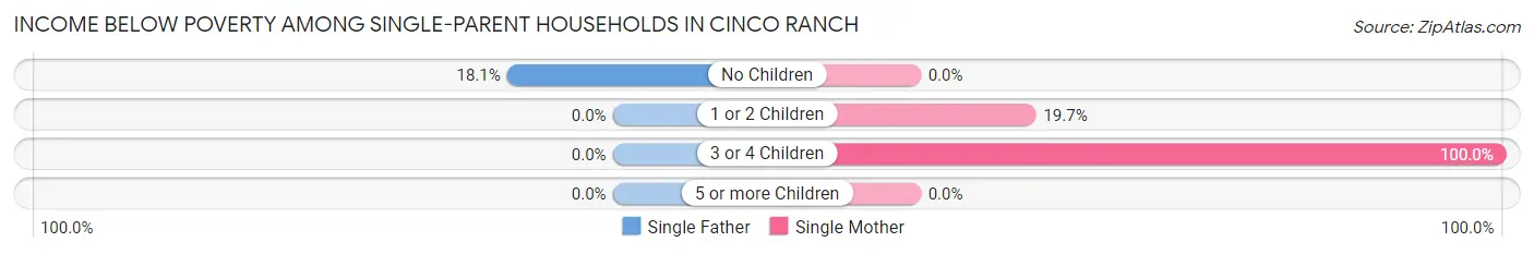 Income Below Poverty Among Single-Parent Households in Cinco Ranch