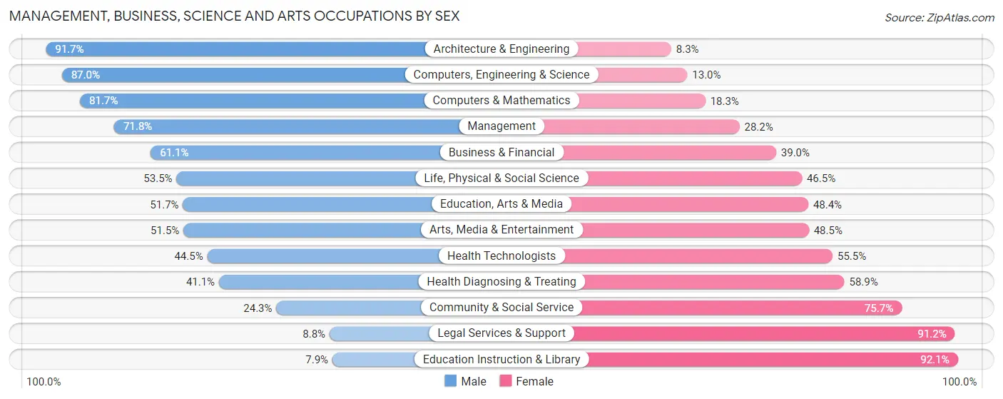 Management, Business, Science and Arts Occupations by Sex in Cinco Ranch