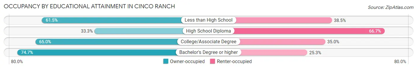Occupancy by Educational Attainment in Cinco Ranch