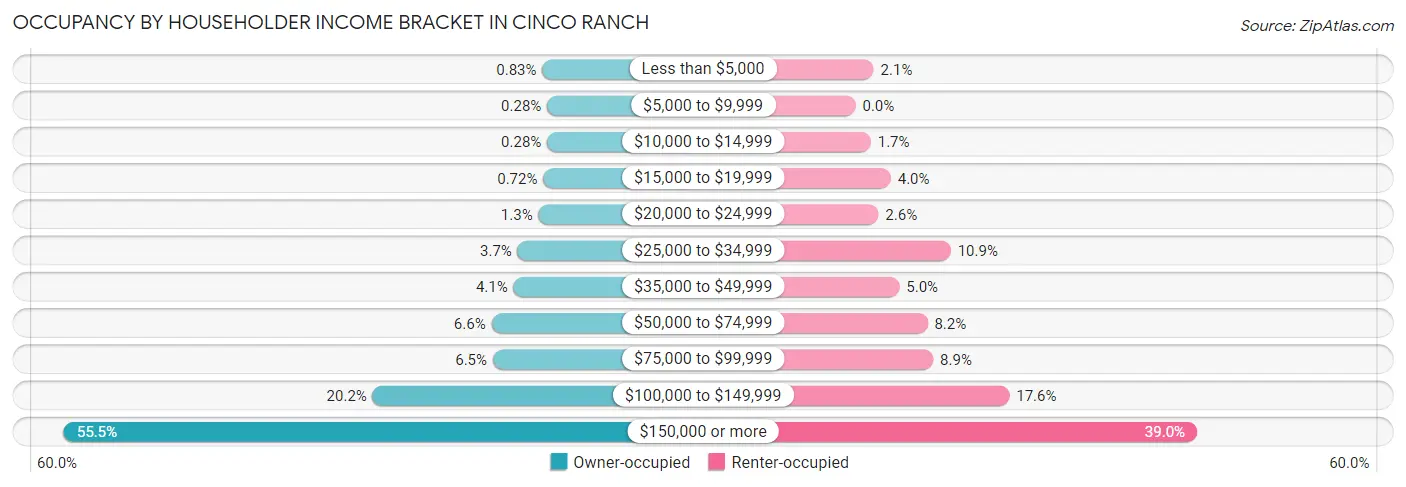 Occupancy by Householder Income Bracket in Cinco Ranch