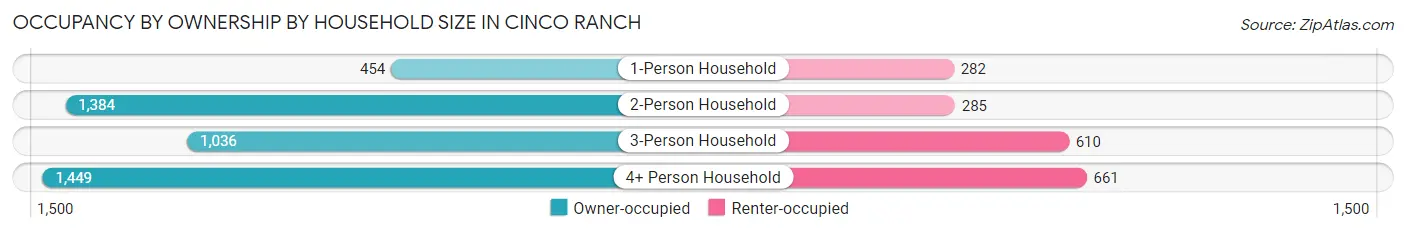 Occupancy by Ownership by Household Size in Cinco Ranch