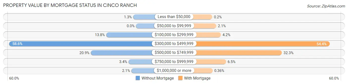 Property Value by Mortgage Status in Cinco Ranch