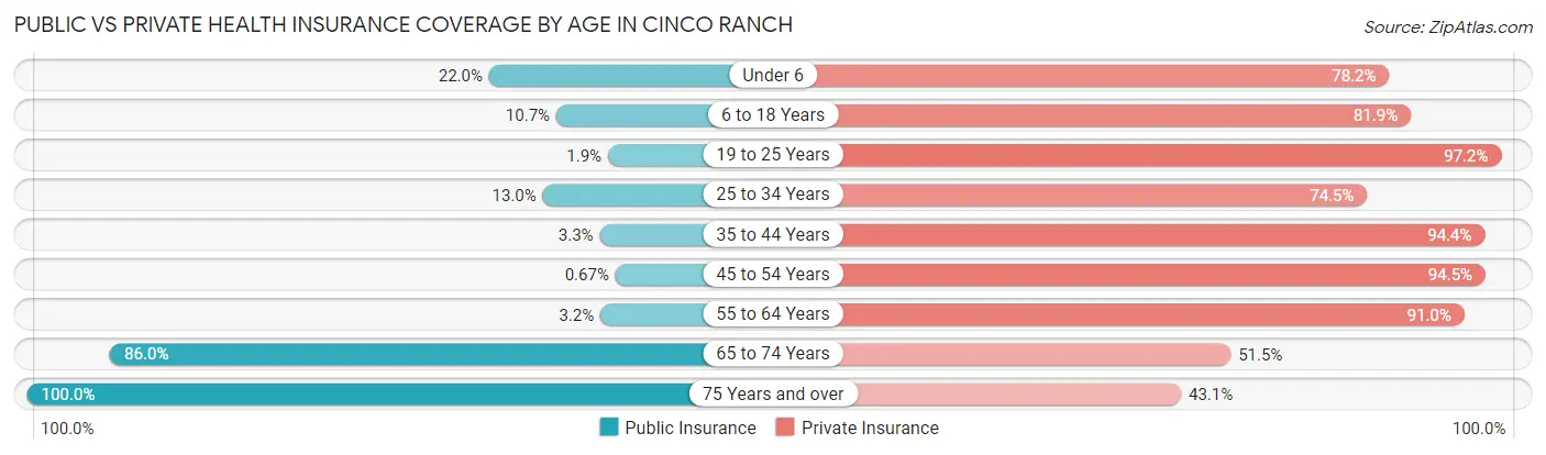 Public vs Private Health Insurance Coverage by Age in Cinco Ranch