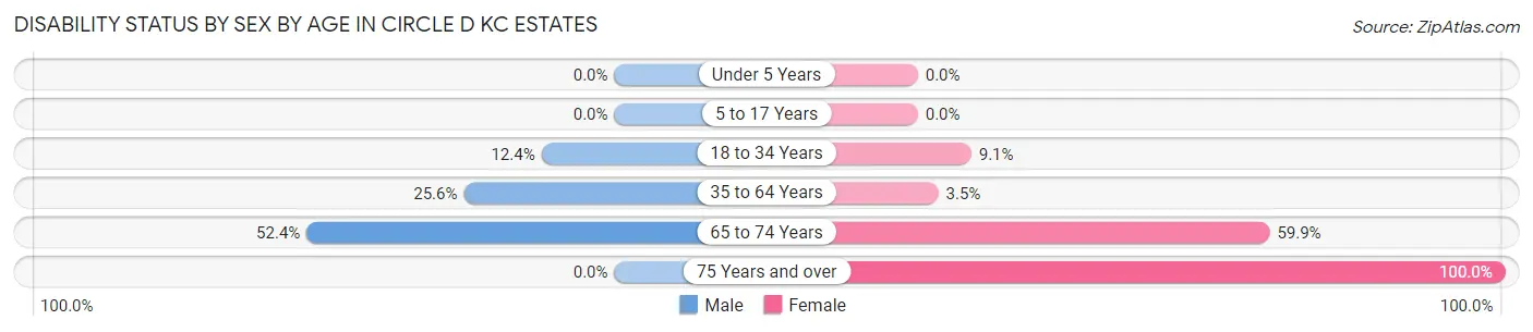 Disability Status by Sex by Age in Circle D KC Estates