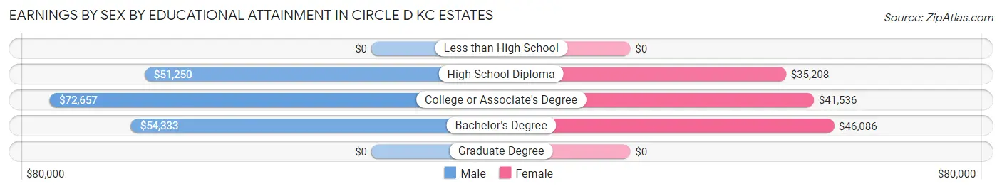 Earnings by Sex by Educational Attainment in Circle D KC Estates