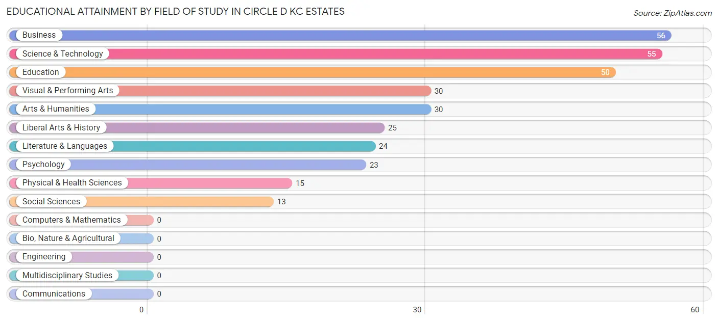 Educational Attainment by Field of Study in Circle D KC Estates