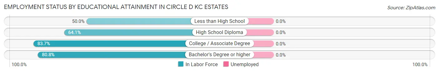 Employment Status by Educational Attainment in Circle D KC Estates