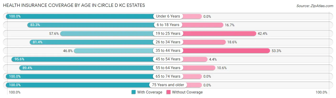 Health Insurance Coverage by Age in Circle D KC Estates