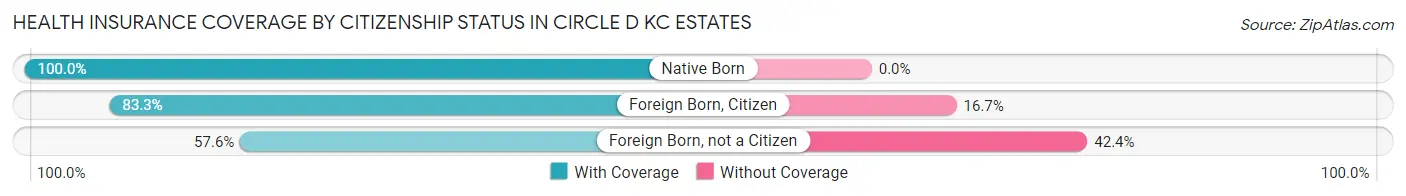 Health Insurance Coverage by Citizenship Status in Circle D KC Estates
