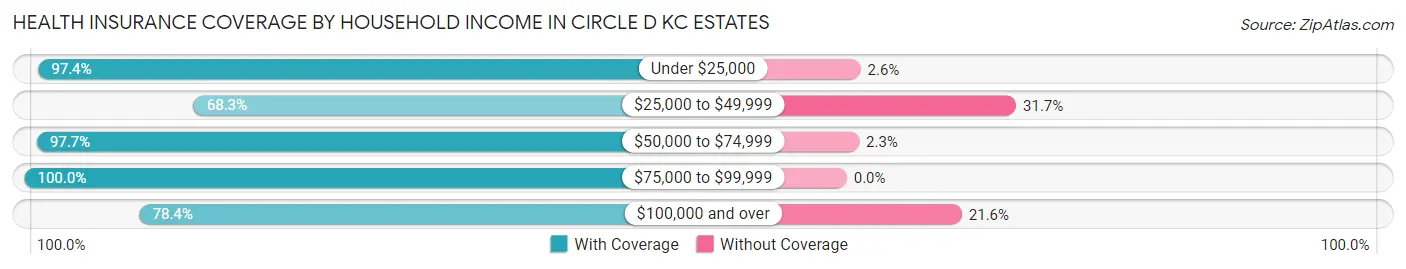 Health Insurance Coverage by Household Income in Circle D KC Estates
