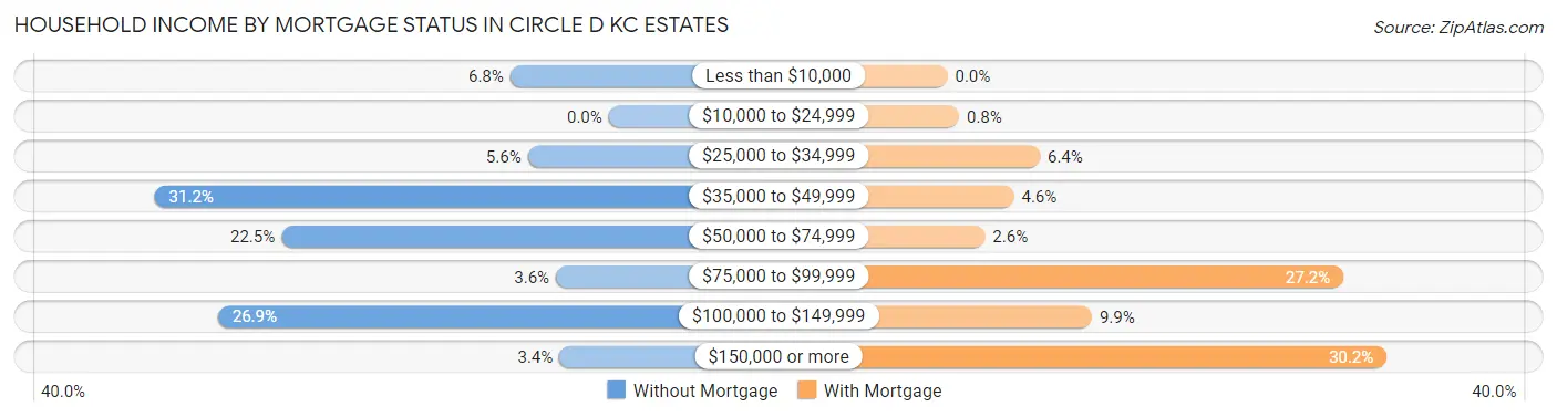 Household Income by Mortgage Status in Circle D KC Estates