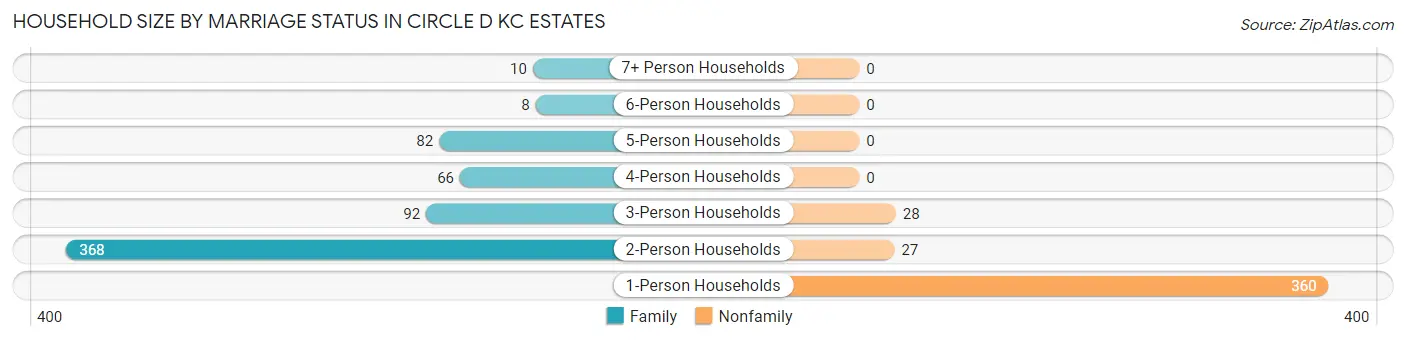 Household Size by Marriage Status in Circle D KC Estates