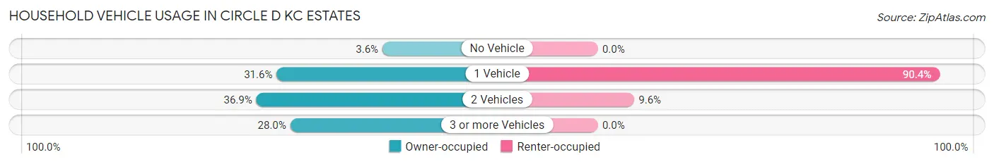 Household Vehicle Usage in Circle D KC Estates