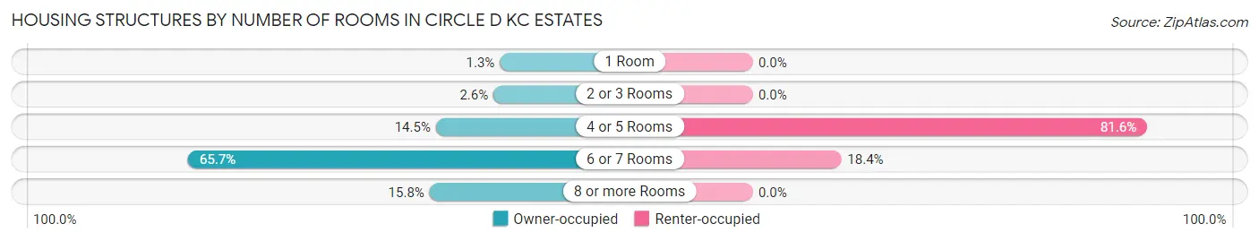 Housing Structures by Number of Rooms in Circle D KC Estates