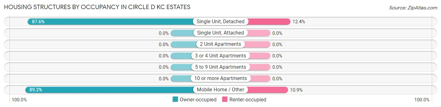 Housing Structures by Occupancy in Circle D KC Estates