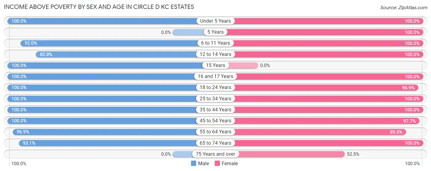 Income Above Poverty by Sex and Age in Circle D KC Estates