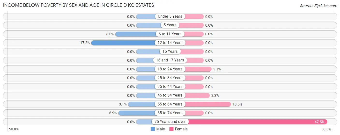 Income Below Poverty by Sex and Age in Circle D KC Estates