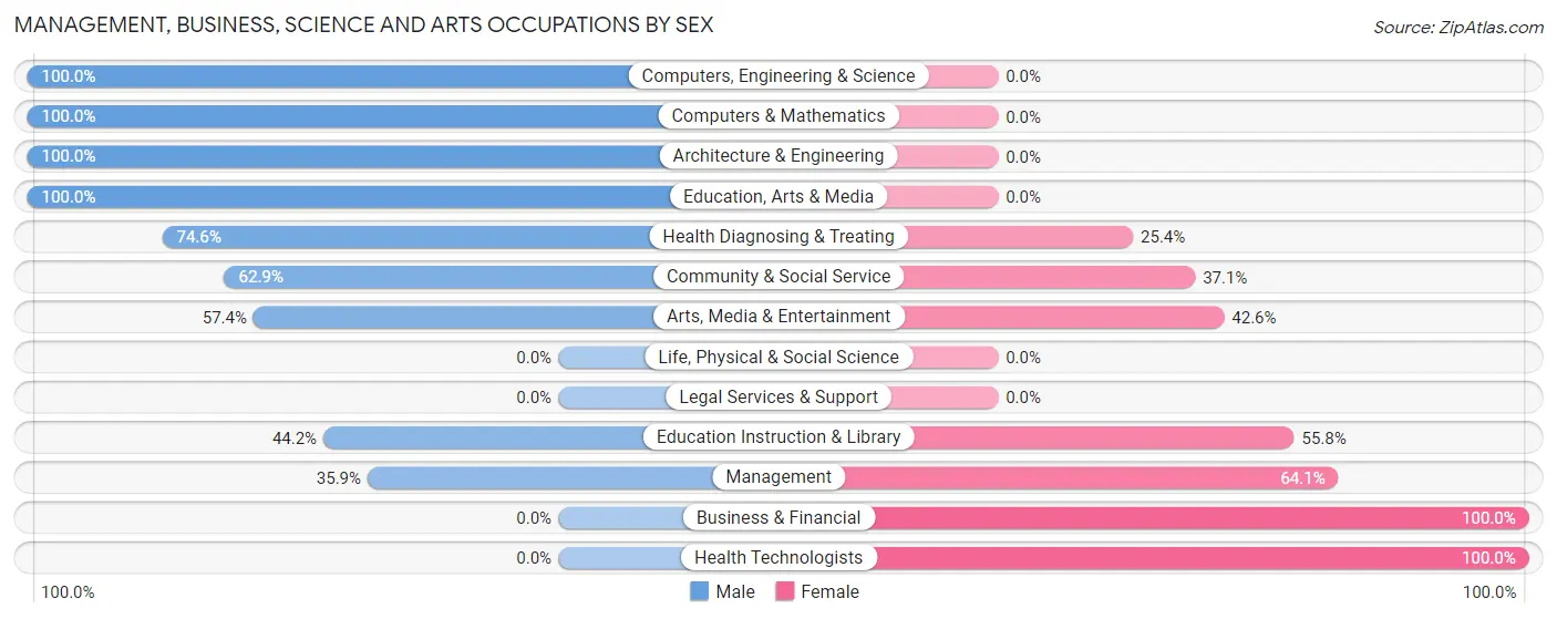 Management, Business, Science and Arts Occupations by Sex in Circle D KC Estates