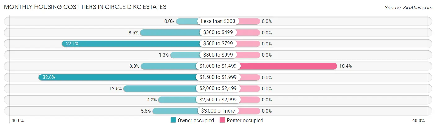 Monthly Housing Cost Tiers in Circle D KC Estates