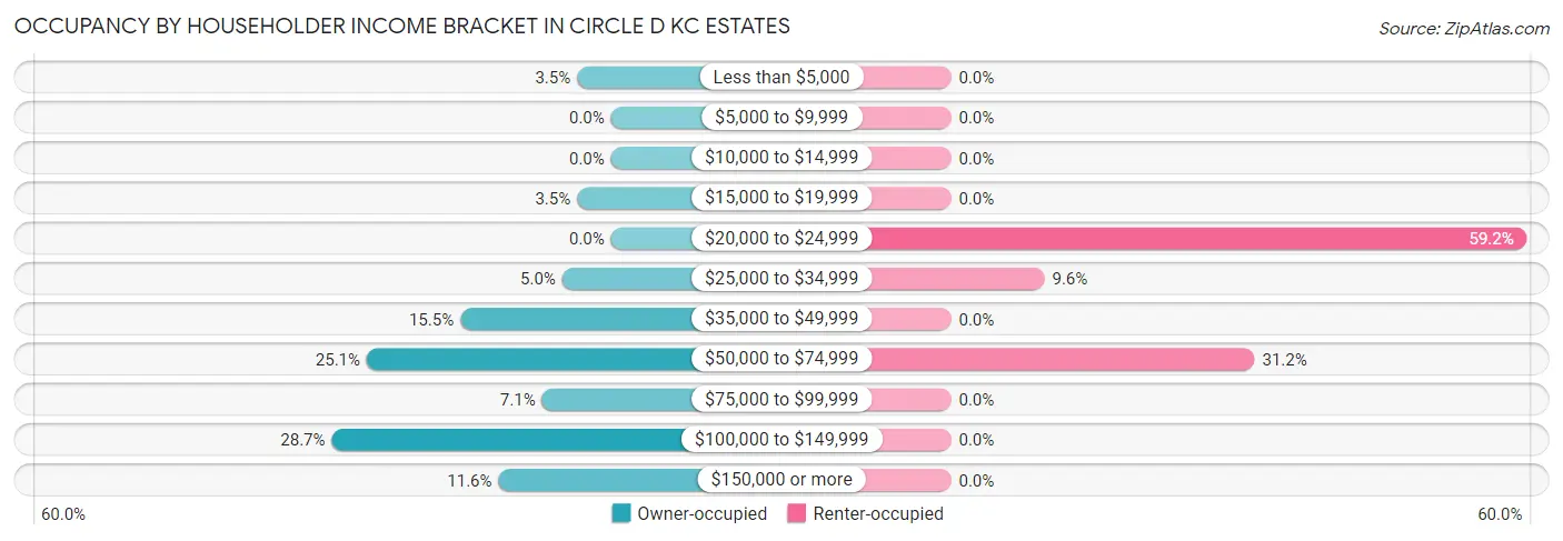 Occupancy by Householder Income Bracket in Circle D KC Estates