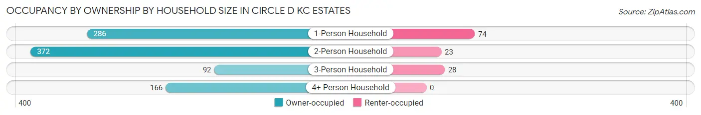 Occupancy by Ownership by Household Size in Circle D KC Estates