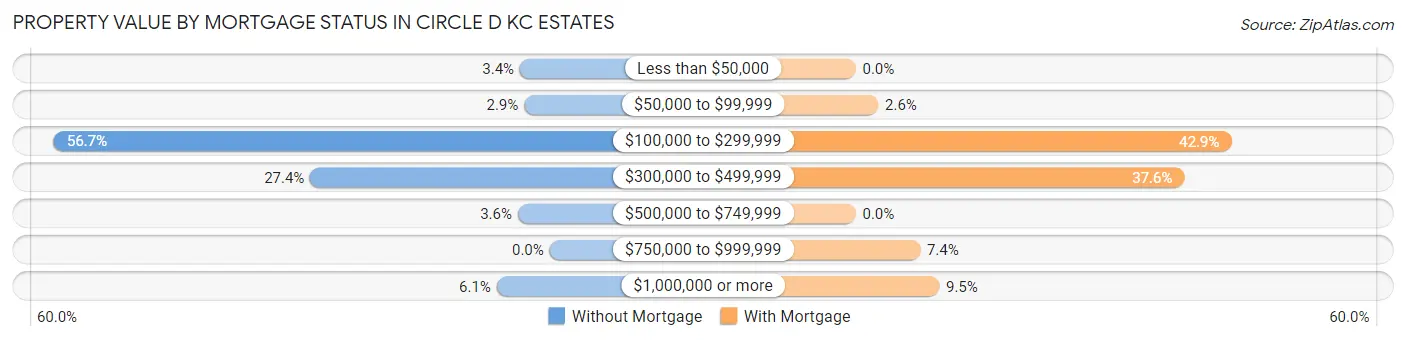 Property Value by Mortgage Status in Circle D KC Estates