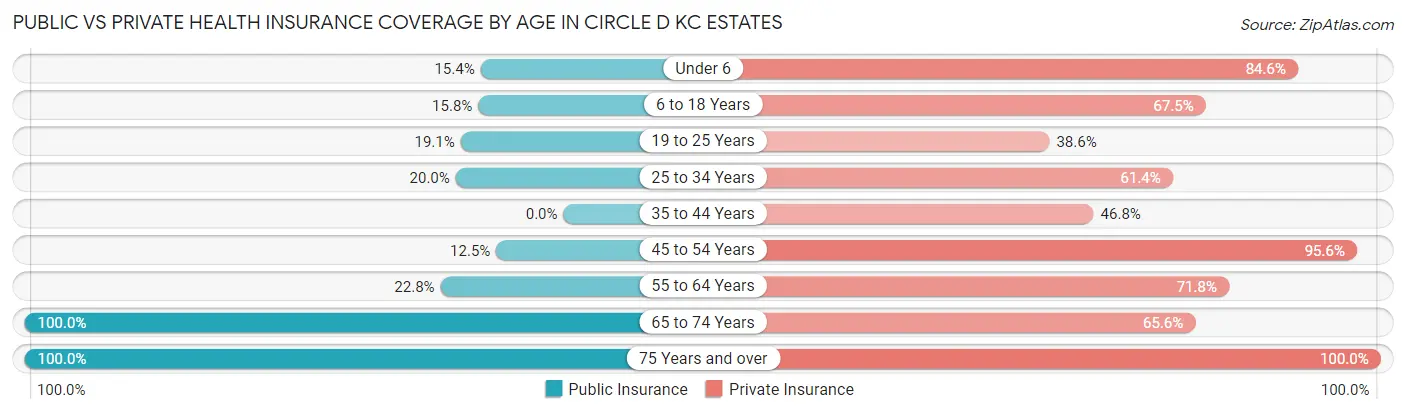 Public vs Private Health Insurance Coverage by Age in Circle D KC Estates
