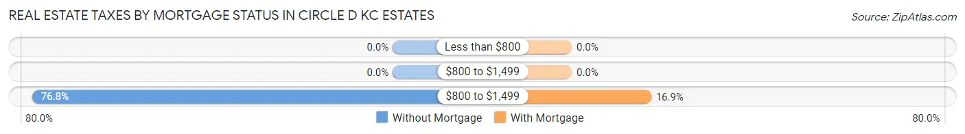 Real Estate Taxes by Mortgage Status in Circle D KC Estates