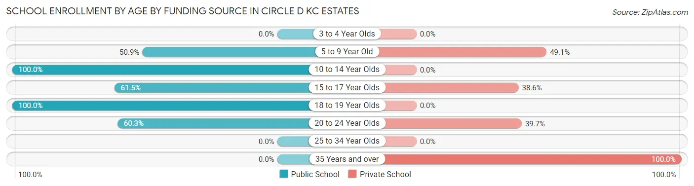 School Enrollment by Age by Funding Source in Circle D KC Estates