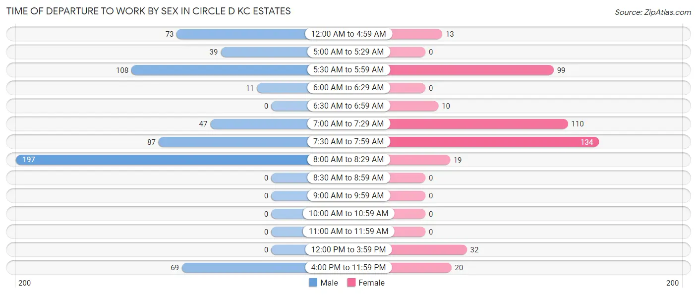 Time of Departure to Work by Sex in Circle D KC Estates