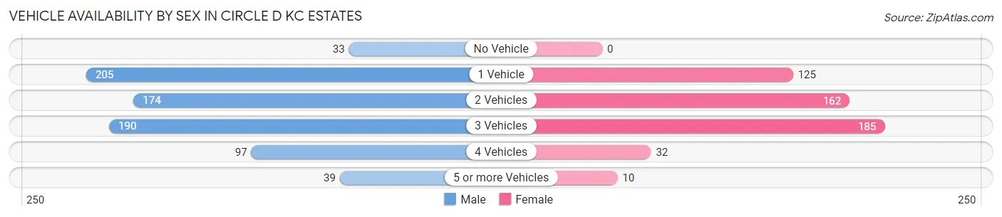 Vehicle Availability by Sex in Circle D KC Estates