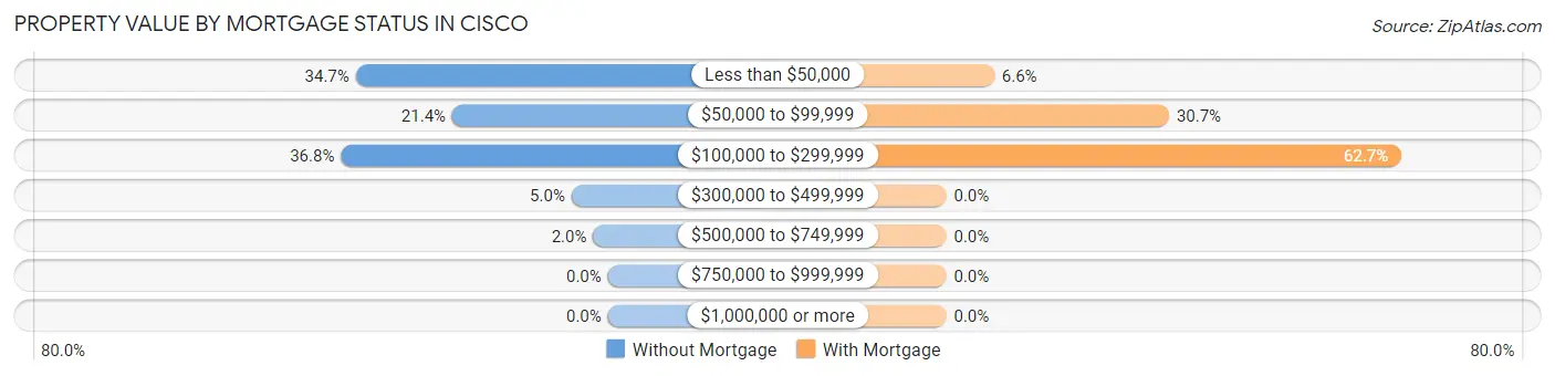 Property Value by Mortgage Status in Cisco