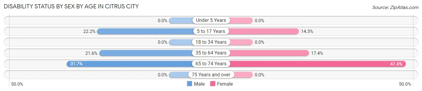 Disability Status by Sex by Age in Citrus City