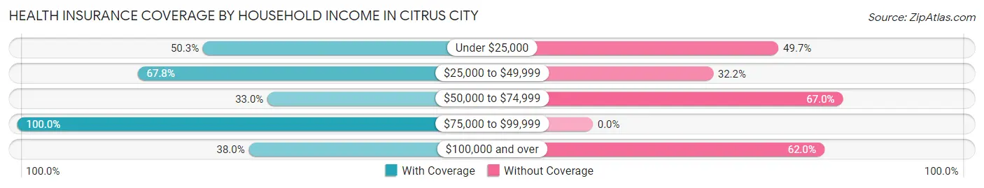 Health Insurance Coverage by Household Income in Citrus City