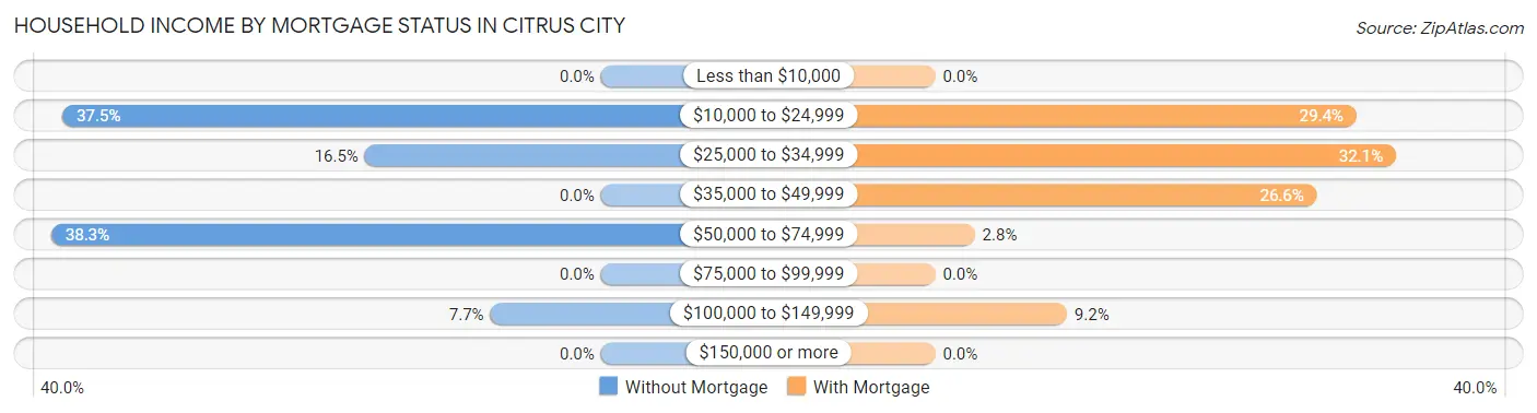 Household Income by Mortgage Status in Citrus City